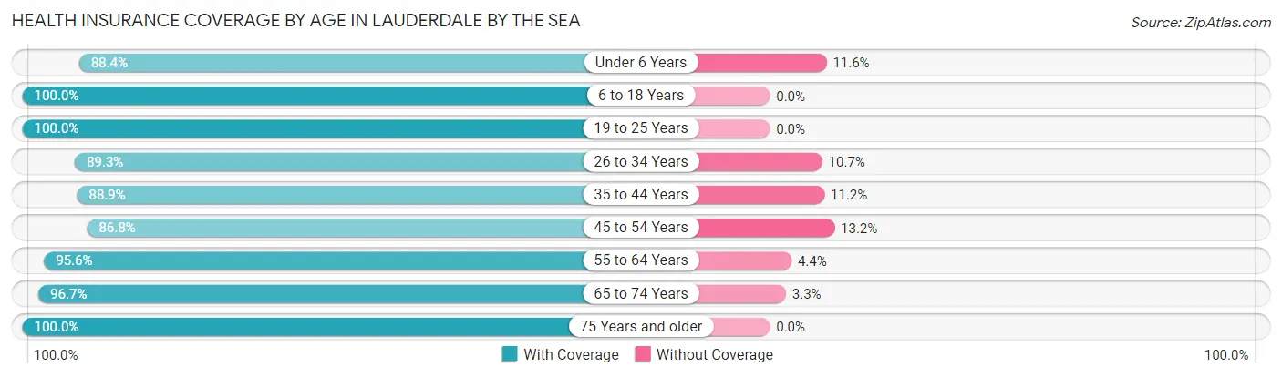 Health Insurance Coverage by Age in Lauderdale by the Sea