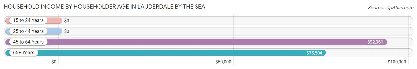 Household Income by Householder Age in Lauderdale by the Sea