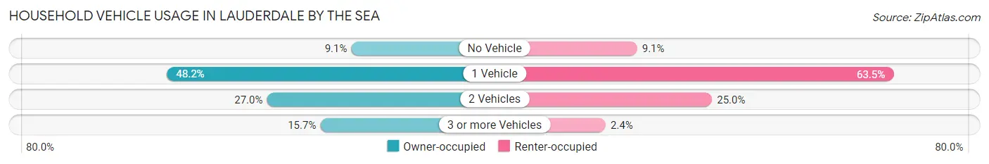 Household Vehicle Usage in Lauderdale by the Sea