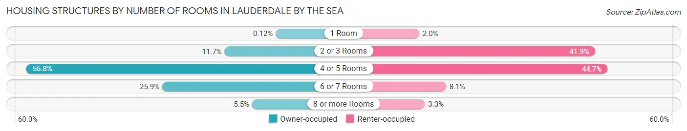 Housing Structures by Number of Rooms in Lauderdale by the Sea