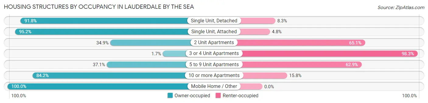 Housing Structures by Occupancy in Lauderdale by the Sea