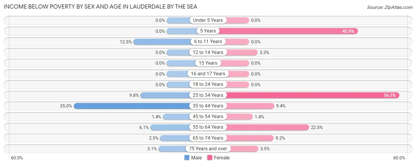 Income Below Poverty by Sex and Age in Lauderdale by the Sea