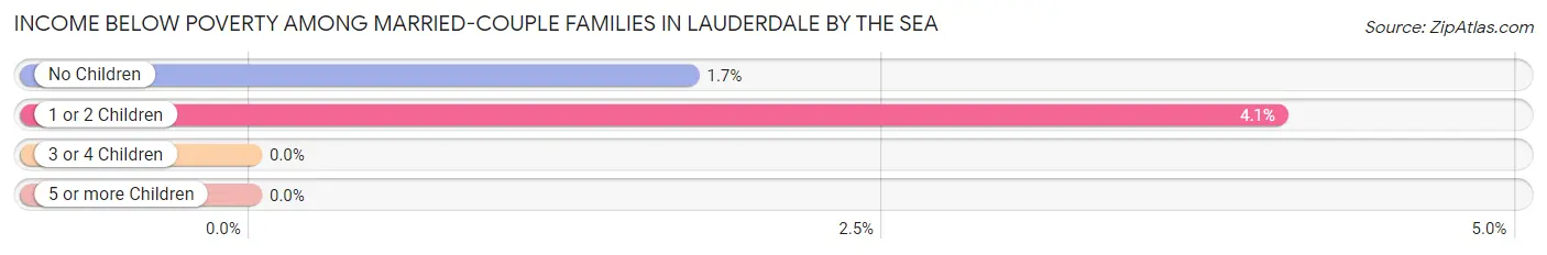 Income Below Poverty Among Married-Couple Families in Lauderdale by the Sea