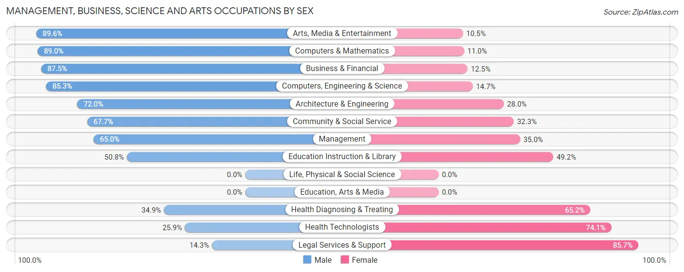 Management, Business, Science and Arts Occupations by Sex in Lauderdale by the Sea