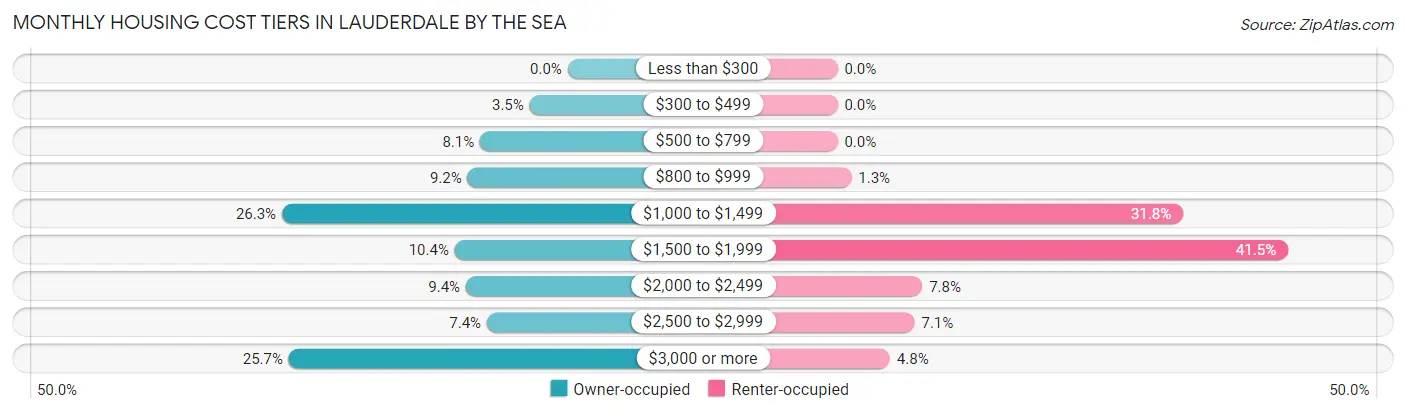 Monthly Housing Cost Tiers in Lauderdale by the Sea