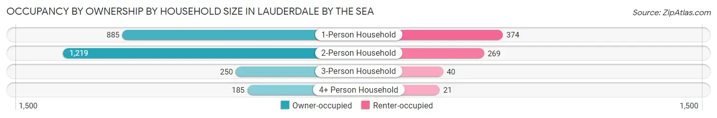 Occupancy by Ownership by Household Size in Lauderdale by the Sea
