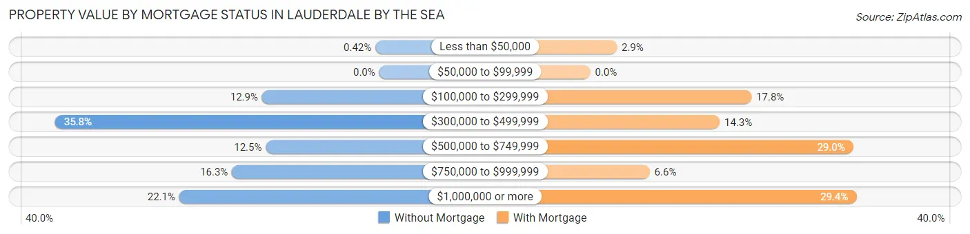 Property Value by Mortgage Status in Lauderdale by the Sea