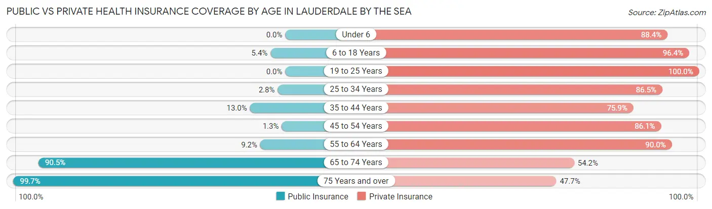 Public vs Private Health Insurance Coverage by Age in Lauderdale by the Sea