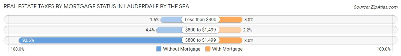 Real Estate Taxes by Mortgage Status in Lauderdale by the Sea