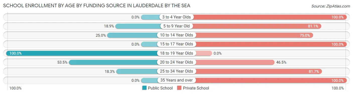 School Enrollment by Age by Funding Source in Lauderdale by the Sea