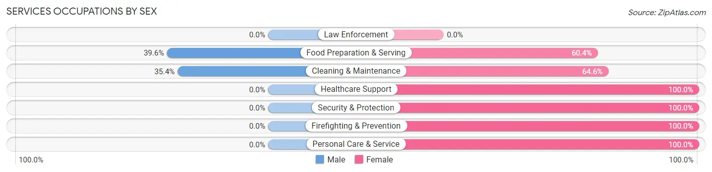 Services Occupations by Sex in Lauderdale by the Sea