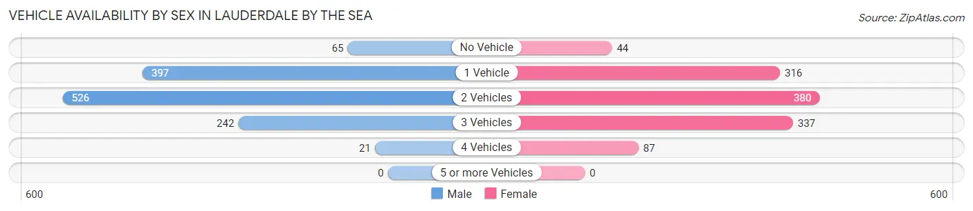 Vehicle Availability by Sex in Lauderdale by the Sea