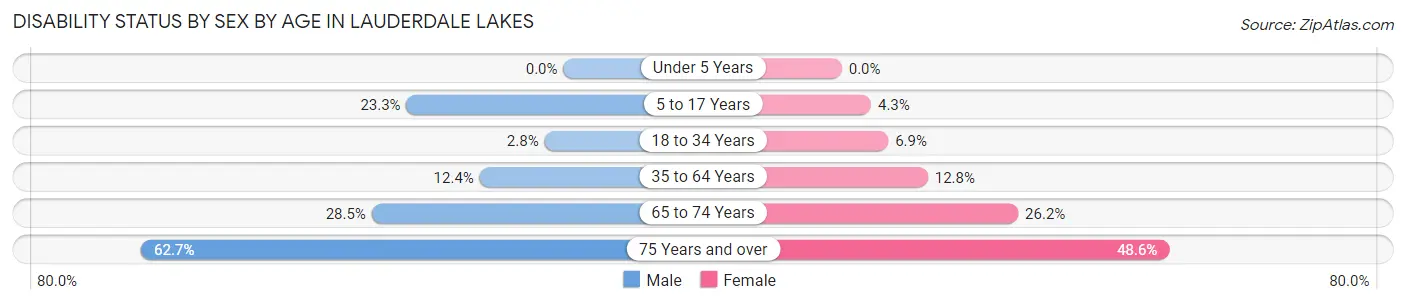 Disability Status by Sex by Age in Lauderdale Lakes