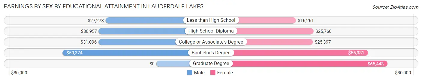 Earnings by Sex by Educational Attainment in Lauderdale Lakes