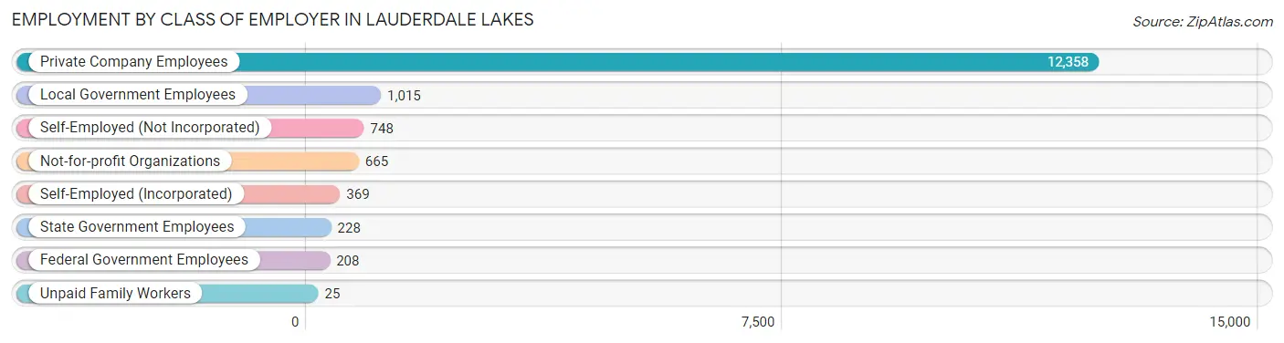 Employment by Class of Employer in Lauderdale Lakes