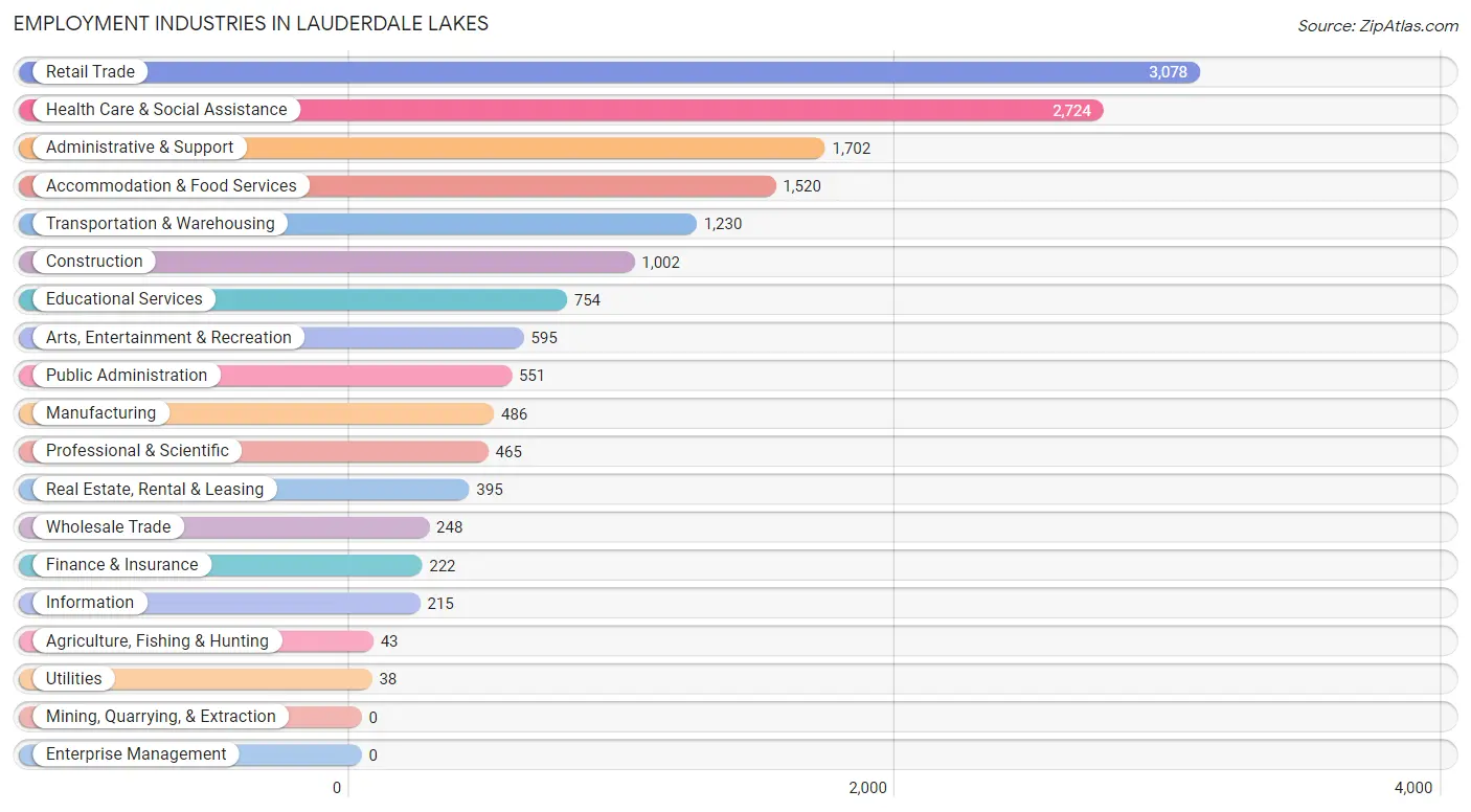 Employment Industries in Lauderdale Lakes