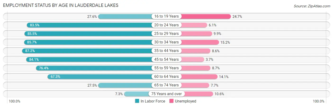 Employment Status by Age in Lauderdale Lakes