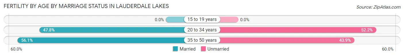 Female Fertility by Age by Marriage Status in Lauderdale Lakes