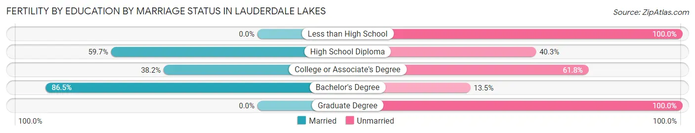 Female Fertility by Education by Marriage Status in Lauderdale Lakes