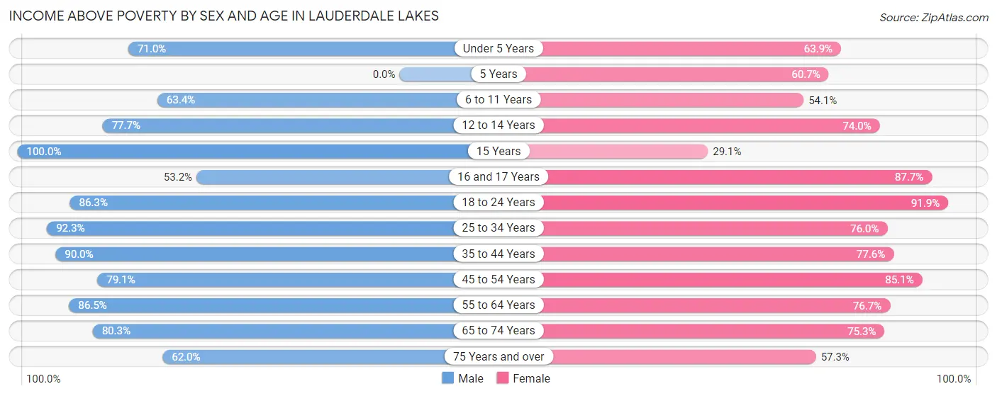 Income Above Poverty by Sex and Age in Lauderdale Lakes