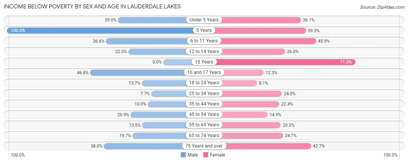 Income Below Poverty by Sex and Age in Lauderdale Lakes