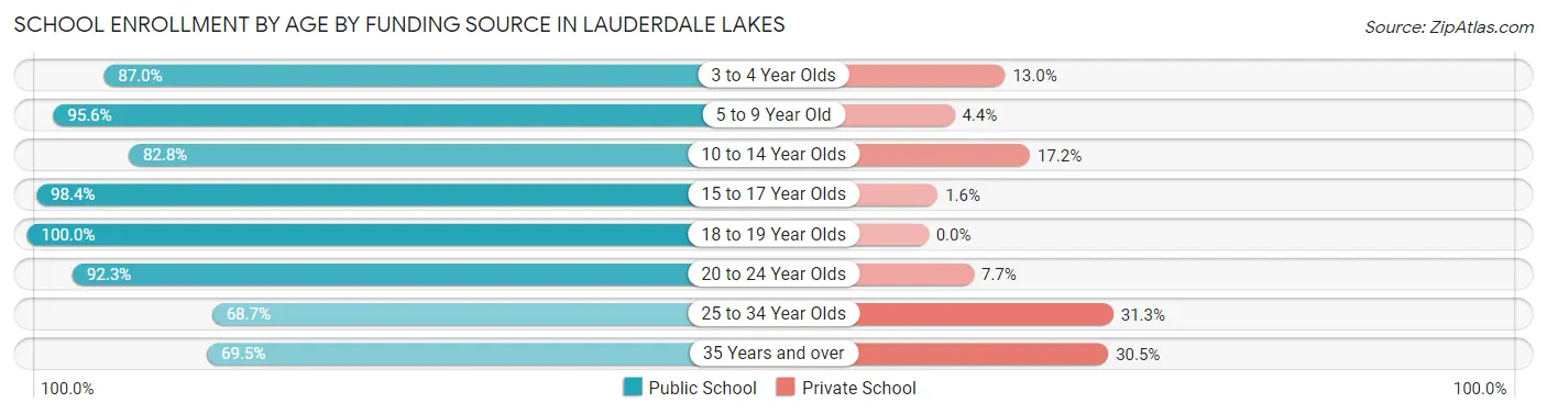 School Enrollment by Age by Funding Source in Lauderdale Lakes
