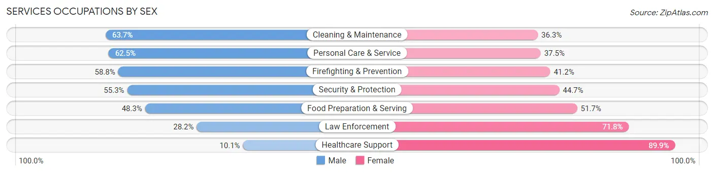 Services Occupations by Sex in Lauderdale Lakes