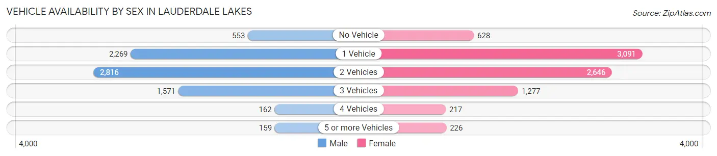 Vehicle Availability by Sex in Lauderdale Lakes