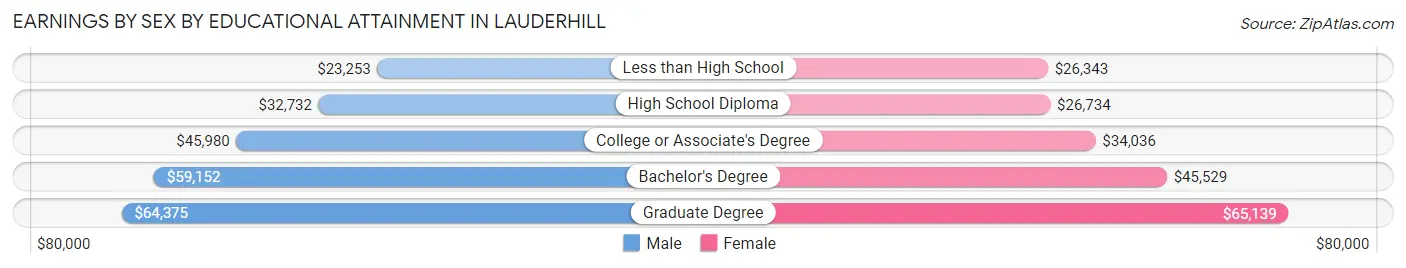 Earnings by Sex by Educational Attainment in Lauderhill