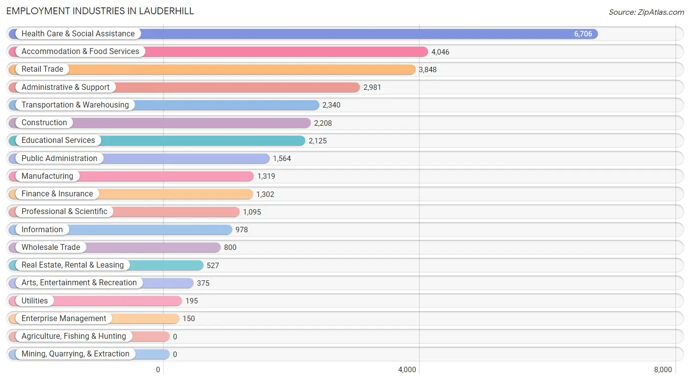 Employment Industries in Lauderhill