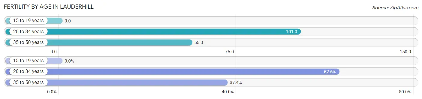 Female Fertility by Age in Lauderhill