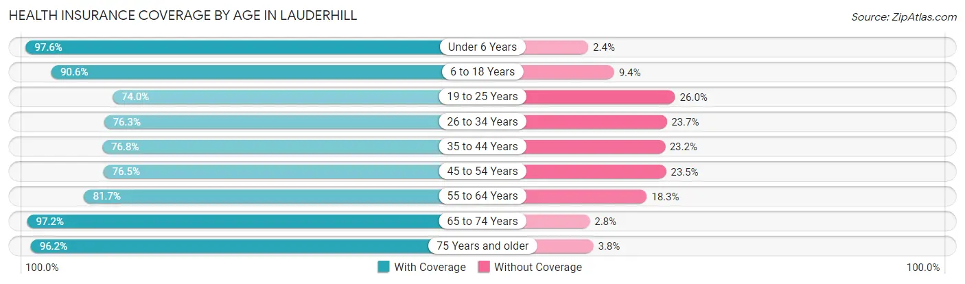 Health Insurance Coverage by Age in Lauderhill
