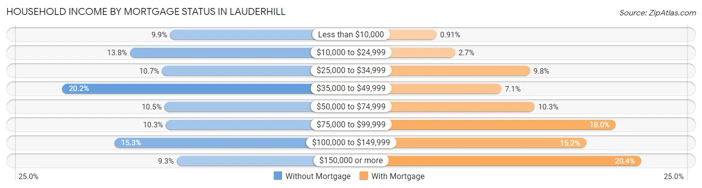 Household Income by Mortgage Status in Lauderhill