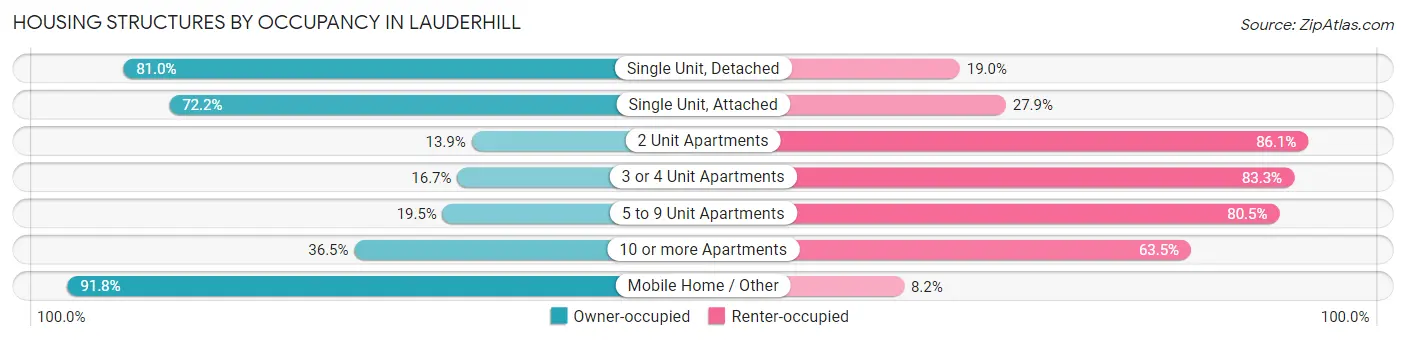 Housing Structures by Occupancy in Lauderhill