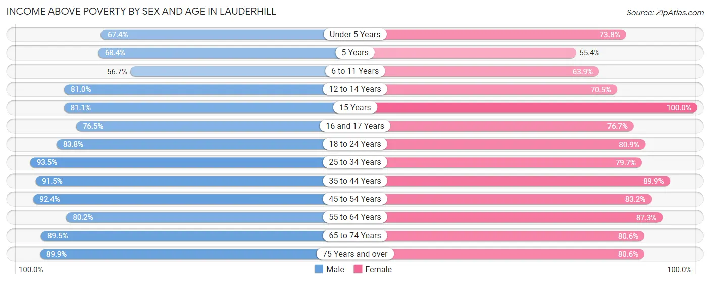 Income Above Poverty by Sex and Age in Lauderhill