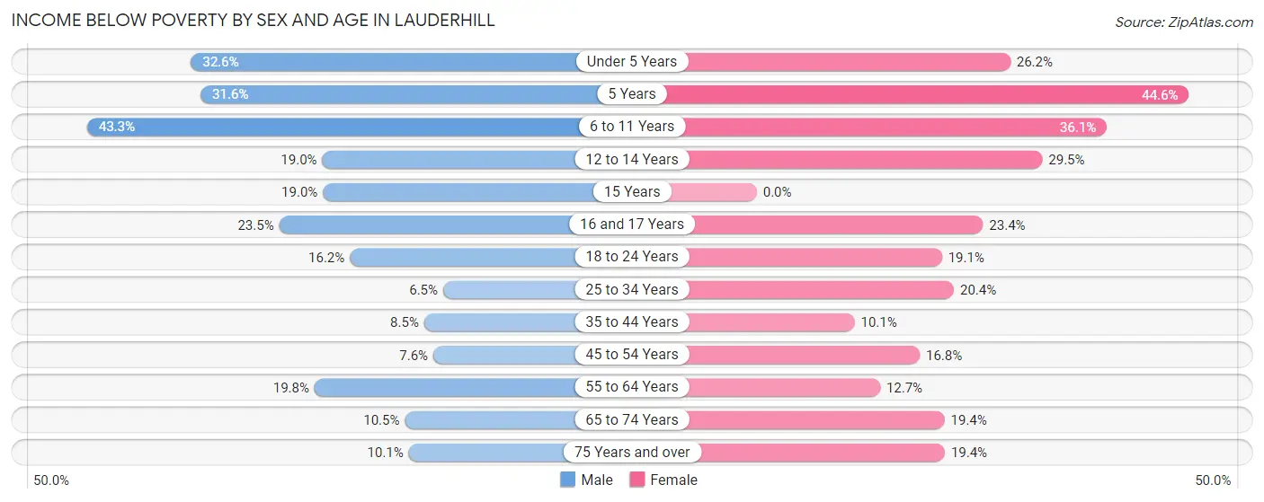 Income Below Poverty by Sex and Age in Lauderhill