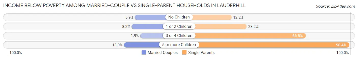 Income Below Poverty Among Married-Couple vs Single-Parent Households in Lauderhill