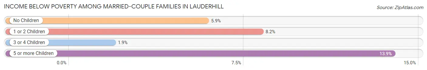 Income Below Poverty Among Married-Couple Families in Lauderhill