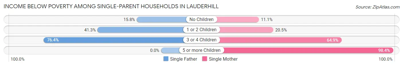 Income Below Poverty Among Single-Parent Households in Lauderhill