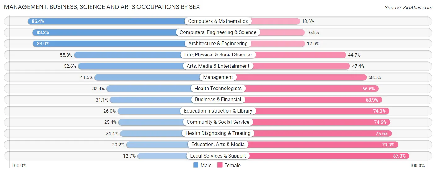 Management, Business, Science and Arts Occupations by Sex in Lauderhill