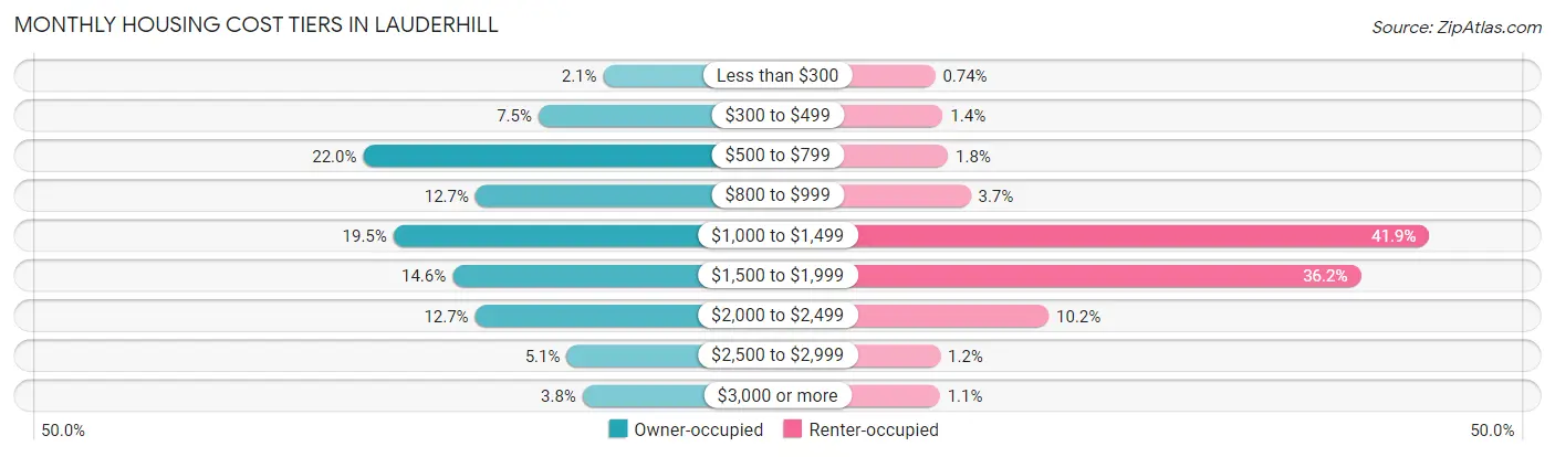 Monthly Housing Cost Tiers in Lauderhill