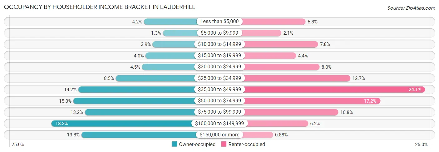 Occupancy by Householder Income Bracket in Lauderhill
