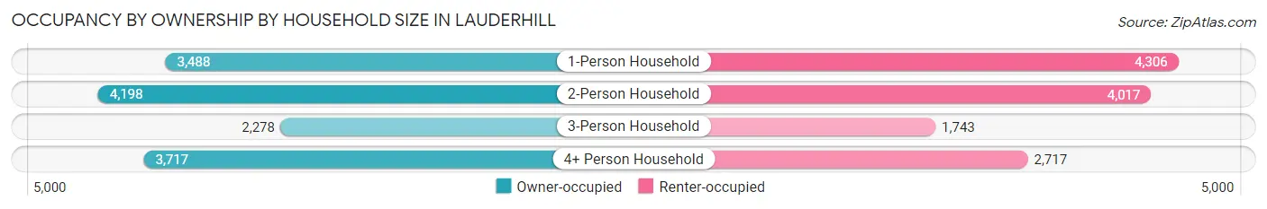 Occupancy by Ownership by Household Size in Lauderhill