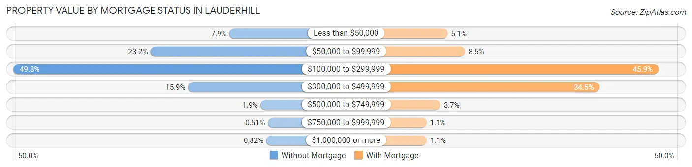 Property Value by Mortgage Status in Lauderhill