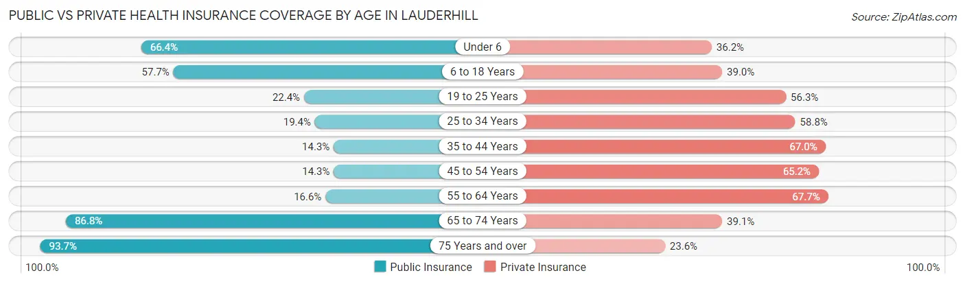 Public vs Private Health Insurance Coverage by Age in Lauderhill