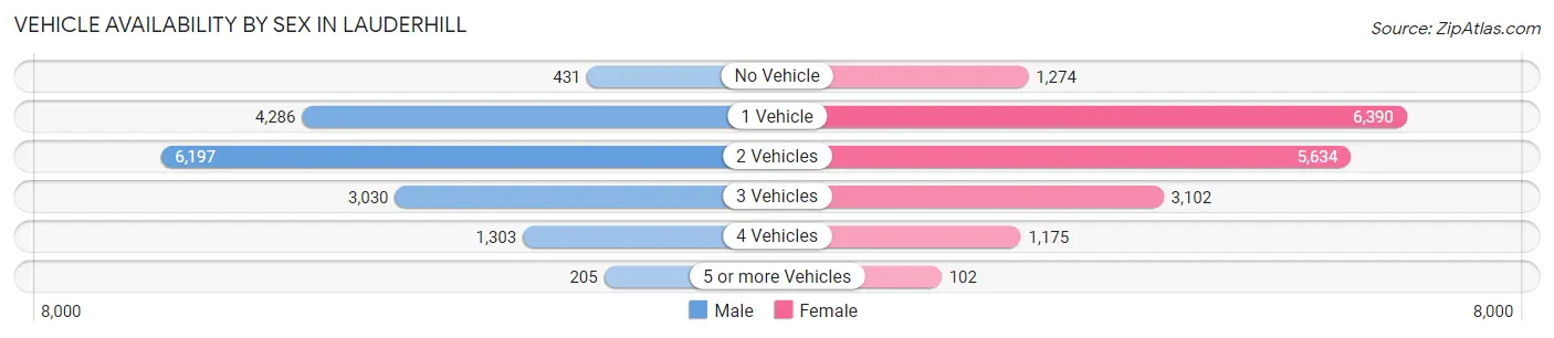 Vehicle Availability by Sex in Lauderhill