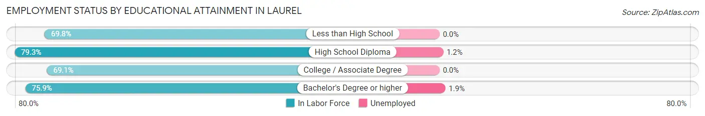 Employment Status by Educational Attainment in Laurel