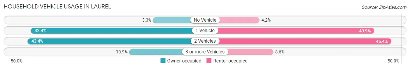 Household Vehicle Usage in Laurel