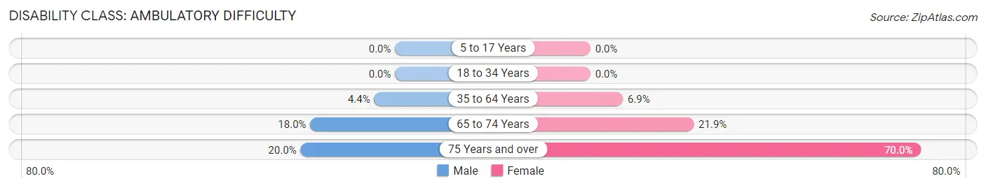 Disability in Lawtey: <span>Ambulatory Difficulty</span>