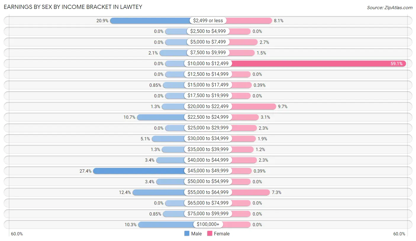 Earnings by Sex by Income Bracket in Lawtey